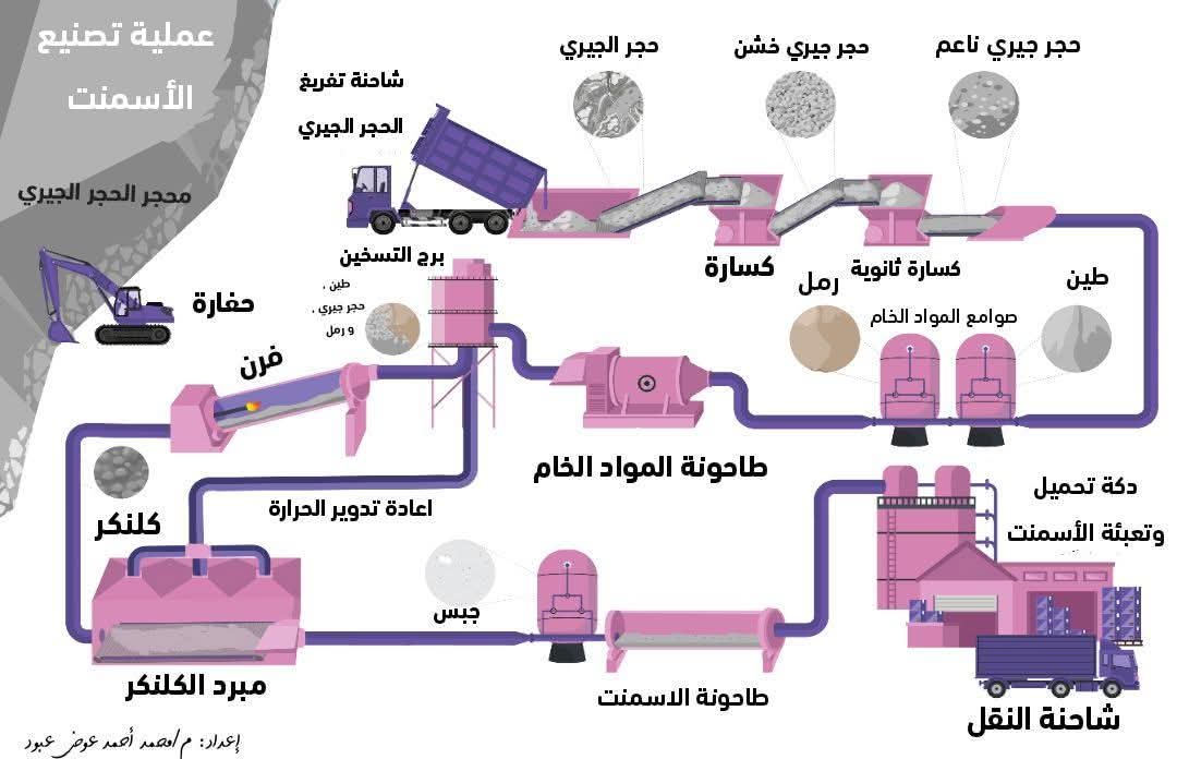 عمليات وتجهيزات الشركة